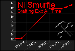 Total Graph of Nl Smurfje