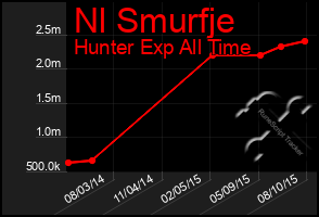 Total Graph of Nl Smurfje