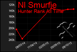 Total Graph of Nl Smurfje