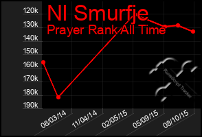 Total Graph of Nl Smurfje