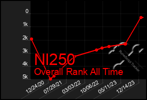 Total Graph of Nl250