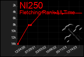 Total Graph of Nl250