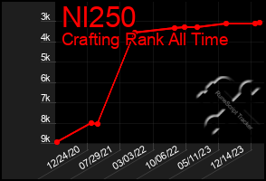 Total Graph of Nl250