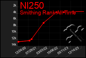 Total Graph of Nl250