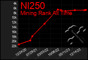 Total Graph of Nl250