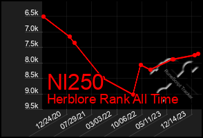 Total Graph of Nl250