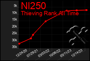 Total Graph of Nl250