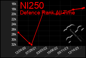 Total Graph of Nl250