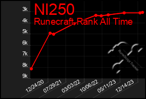 Total Graph of Nl250