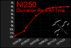 Total Graph of Nl250