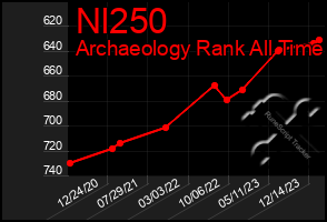 Total Graph of Nl250