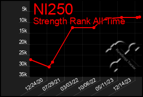 Total Graph of Nl250