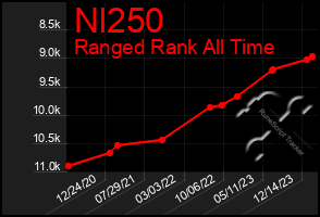 Total Graph of Nl250