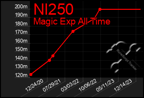 Total Graph of Nl250