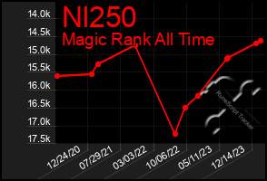 Total Graph of Nl250