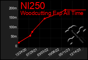 Total Graph of Nl250