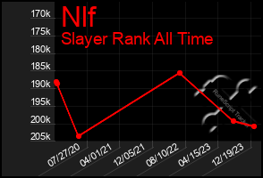 Total Graph of Nlf