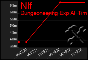 Total Graph of Nlf