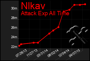 Total Graph of Nlkav
