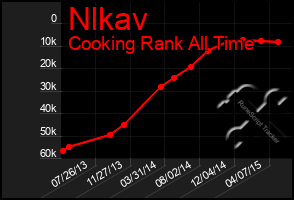 Total Graph of Nlkav