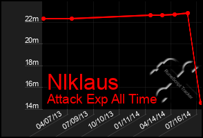 Total Graph of Nlklaus