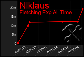 Total Graph of Nlklaus