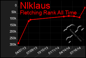 Total Graph of Nlklaus