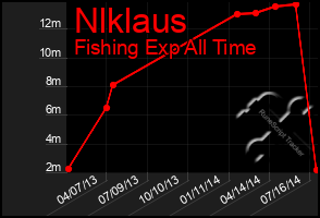 Total Graph of Nlklaus