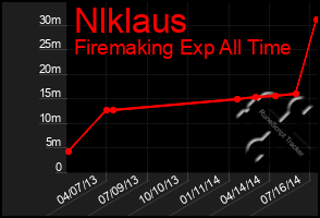 Total Graph of Nlklaus