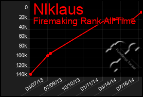 Total Graph of Nlklaus