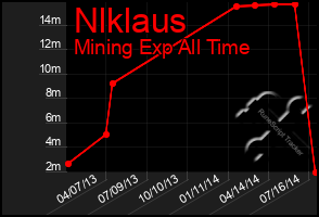 Total Graph of Nlklaus