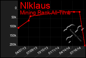 Total Graph of Nlklaus