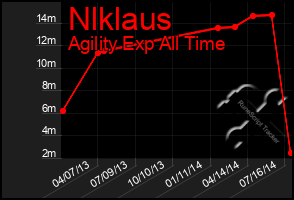 Total Graph of Nlklaus