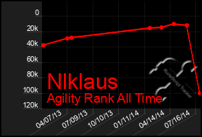 Total Graph of Nlklaus