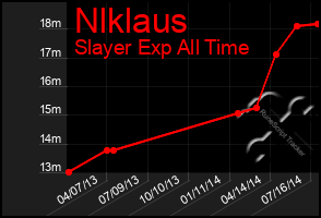 Total Graph of Nlklaus