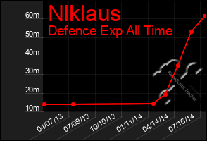 Total Graph of Nlklaus