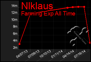 Total Graph of Nlklaus