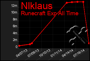 Total Graph of Nlklaus