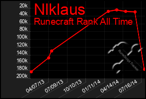 Total Graph of Nlklaus