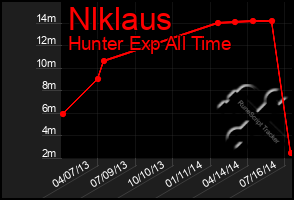 Total Graph of Nlklaus