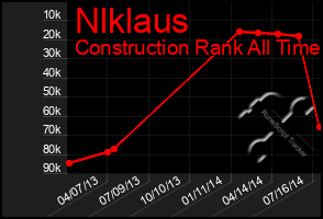 Total Graph of Nlklaus