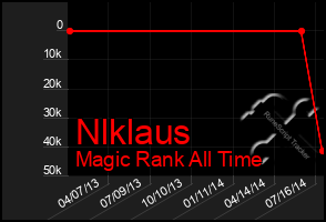 Total Graph of Nlklaus