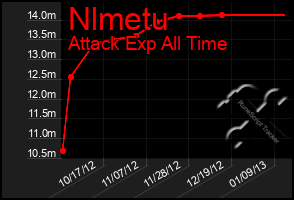 Total Graph of Nlmetu