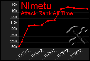 Total Graph of Nlmetu