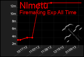 Total Graph of Nlmetu