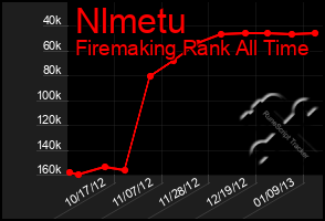 Total Graph of Nlmetu