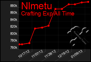 Total Graph of Nlmetu