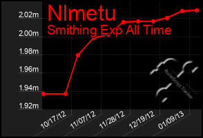 Total Graph of Nlmetu