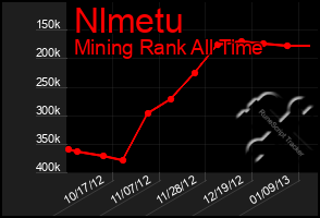 Total Graph of Nlmetu