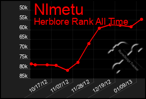 Total Graph of Nlmetu